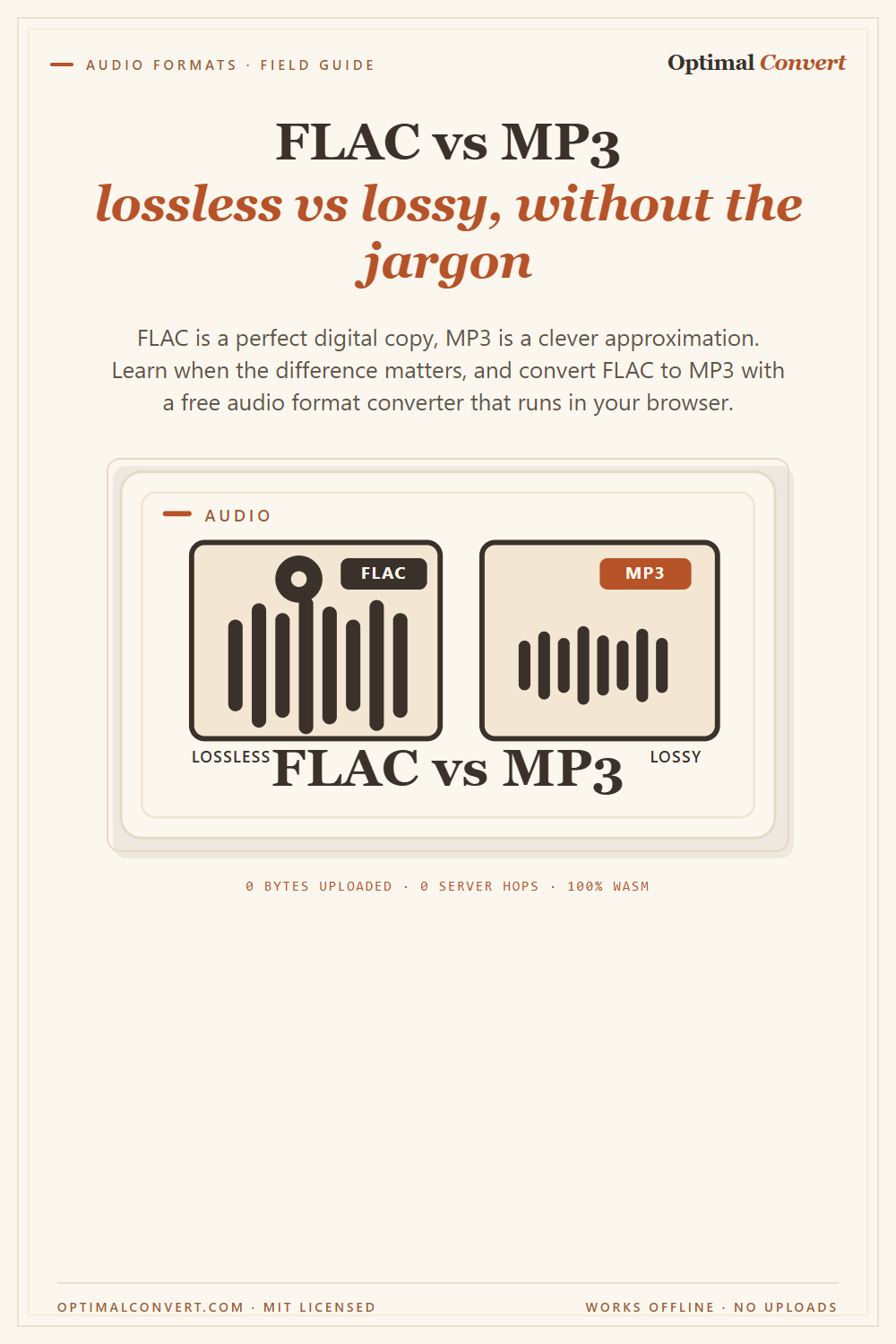 FLAC vs MP3 — lossless vs lossy — Pinterest pin share card (1000 × 1500 px)