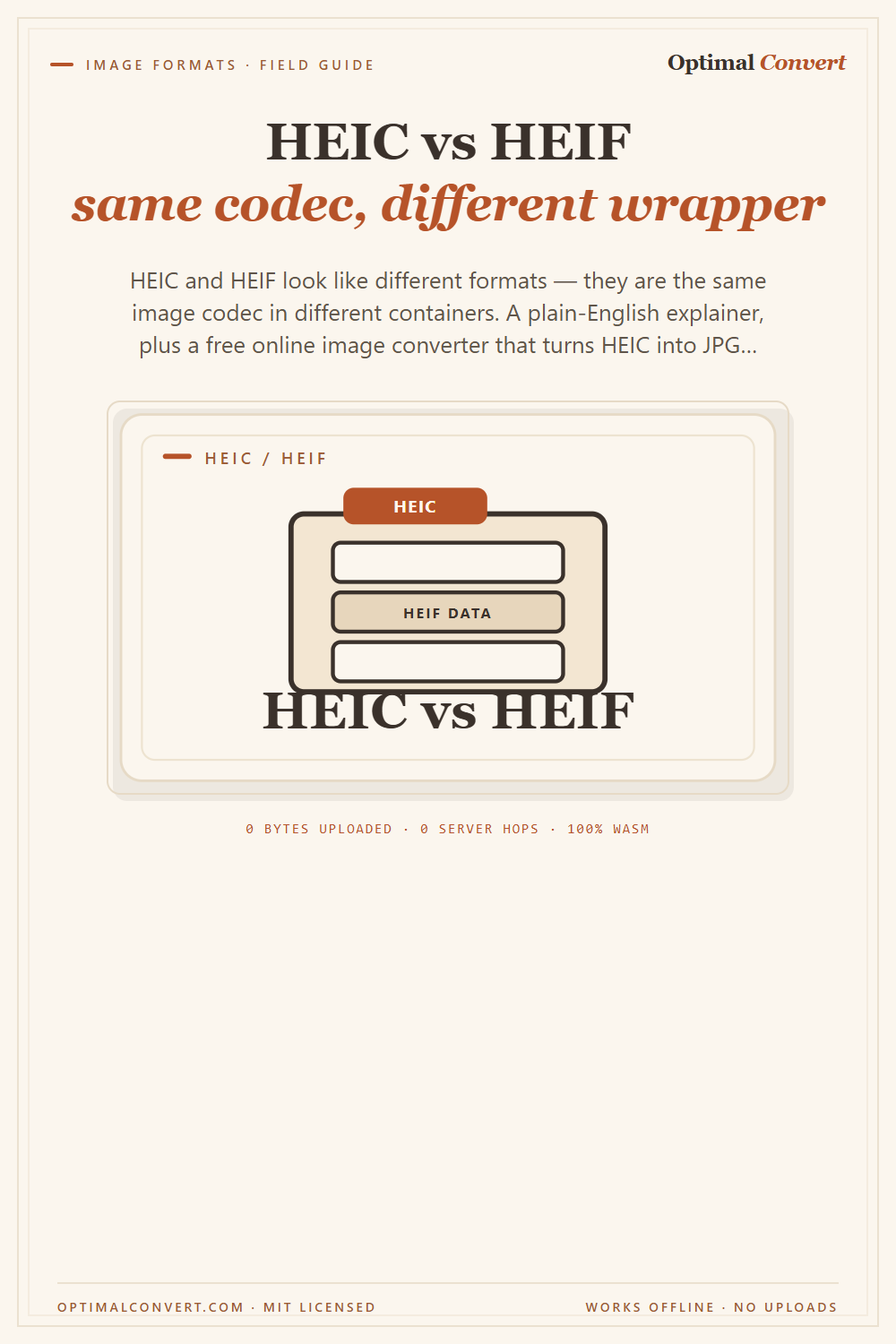 HEIC vs HEIF — explained — Pinterest pin share card (1000 × 1500 px)