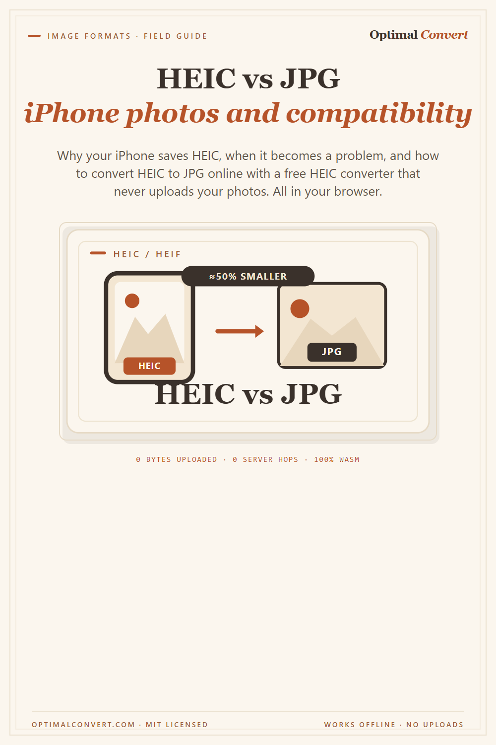 HEIC vs JPG — iPhone photo compatibility — Pinterest pin share card (1000 × 1500 px)
